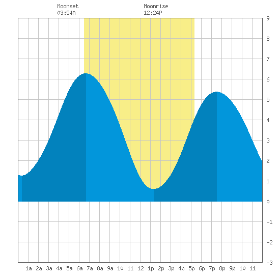 Bournedale tide chart for Monday, February 19, 2024