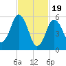 Bournedale tide chart for Monday, February 19, 2024