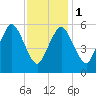 Bournedale tide chart for Thursday, February 1, 2024