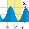 Bournedale tide chart for Wednesday, February 21, 2024