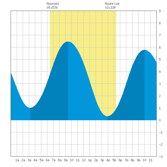 Bournedale tide chart for Thursday, February 22, 2024