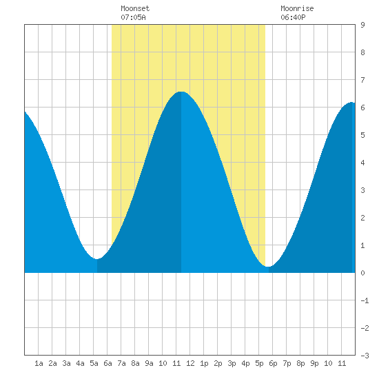Bournedale tide chart for Sunday, February 25, 2024