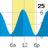 Bournedale tide chart for Sunday, February 25, 2024