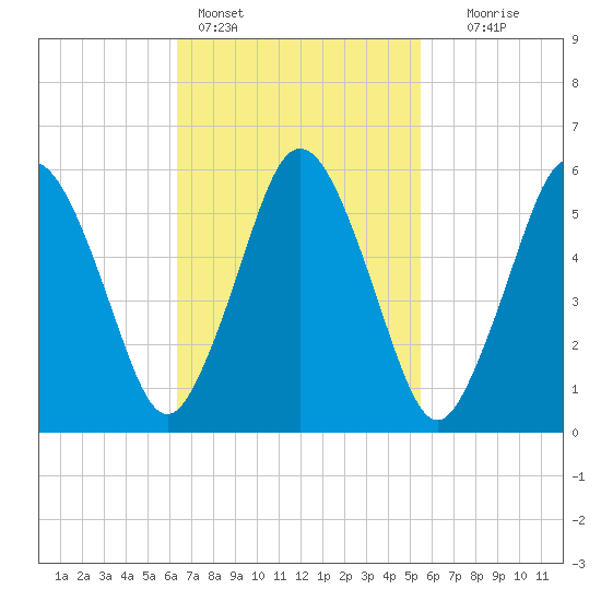 Bournedale tide chart for Monday, February 26, 2024