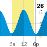 Bournedale tide chart for Monday, February 26, 2024