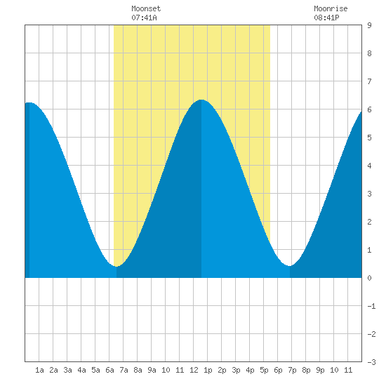 Bournedale tide chart for Tuesday, February 27, 2024