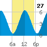 Bournedale tide chart for Tuesday, February 27, 2024