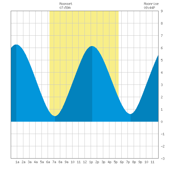 Bournedale tide chart for Wednesday, February 28, 2024