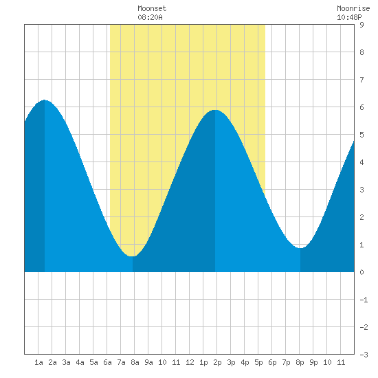 Bournedale tide chart for Thursday, February 29, 2024
