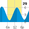 Bournedale tide chart for Thursday, February 29, 2024