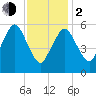 Bournedale tide chart for Friday, February 2, 2024