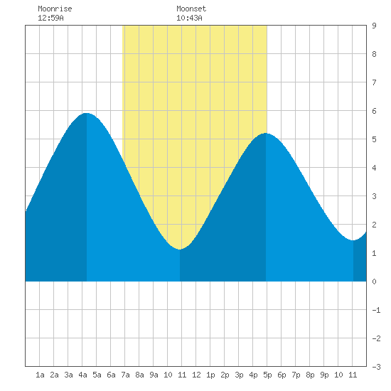 Bournedale tide chart for Saturday, February 3, 2024