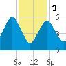Bournedale tide chart for Saturday, February 3, 2024