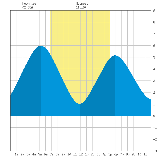 Bournedale tide chart for Sunday, February 4, 2024