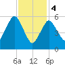 Bournedale tide chart for Sunday, February 4, 2024