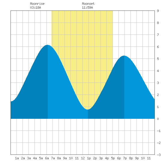 Bournedale tide chart for Monday, February 5, 2024