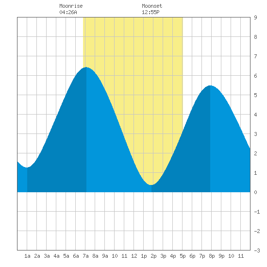 Bournedale tide chart for Tuesday, February 6, 2024