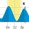 Bournedale tide chart for Tuesday, February 6, 2024