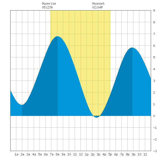 Bournedale tide chart for Wednesday, February 7, 2024