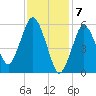 Bournedale tide chart for Wednesday, February 7, 2024