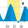 Bournedale tide chart for Thursday, February 8, 2024