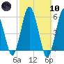 Bournedale tide chart for Sunday, March 10, 2024