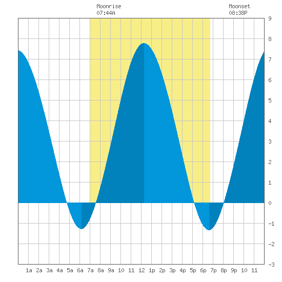 Bournedale tide chart for Monday, March 11, 2024