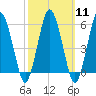 Bournedale tide chart for Monday, March 11, 2024