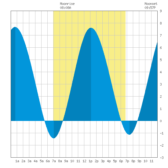Bournedale tide chart for Tuesday, March 12, 2024