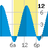 Bournedale tide chart for Tuesday, March 12, 2024