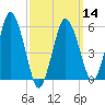 Bournedale tide chart for Thursday, March 14, 2024