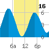 Bournedale tide chart for Saturday, March 16, 2024
