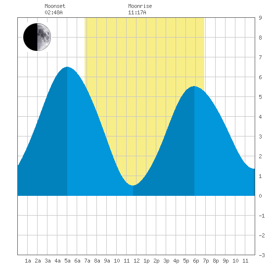 Bournedale tide chart for Sunday, March 17, 2024