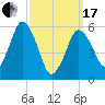 Bournedale tide chart for Sunday, March 17, 2024