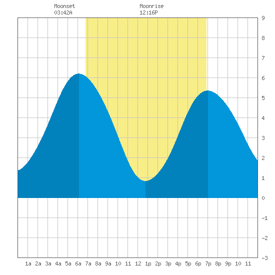 Bournedale tide chart for Monday, March 18, 2024