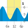 Bournedale tide chart for Friday, March 1, 2024