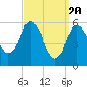 Bournedale tide chart for Wednesday, March 20, 2024