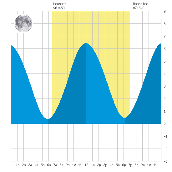 Bournedale tide chart for Monday, March 25, 2024