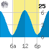 Bournedale tide chart for Monday, March 25, 2024