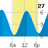 Bournedale tide chart for Wednesday, March 27, 2024