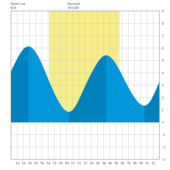 Bournedale tide chart for Saturday, March 2, 2024