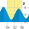 Bournedale tide chart for Saturday, March 2, 2024