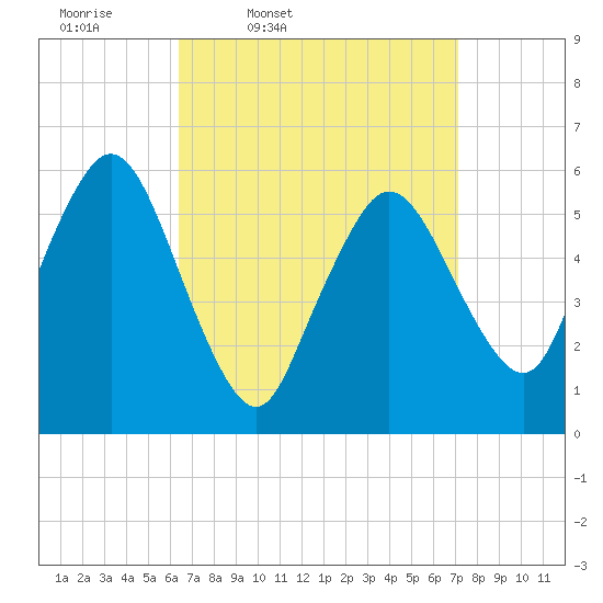 Bournedale tide chart for Sunday, March 31, 2024