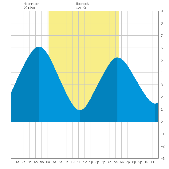 Bournedale tide chart for Monday, March 4, 2024