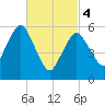 Bournedale tide chart for Monday, March 4, 2024