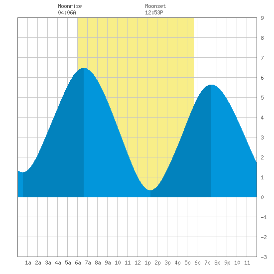 Bournedale tide chart for Wednesday, March 6, 2024
