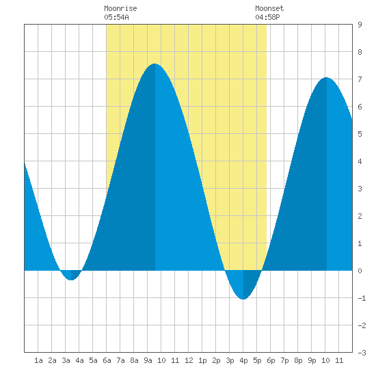 Bournedale tide chart for Saturday, March 9, 2024