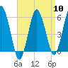 Bournedale tide chart for Wednesday, April 10, 2024
