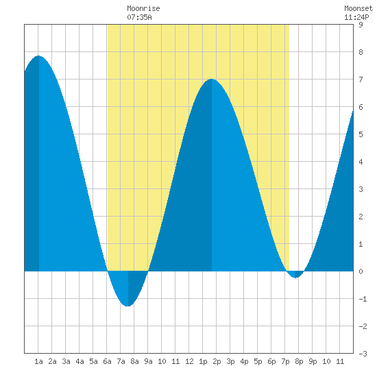 Bournedale tide chart for Thursday, April 11, 2024