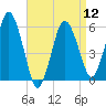 Bournedale tide chart for Friday, April 12, 2024